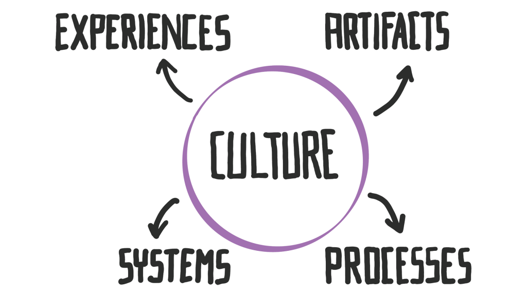 A diagram showing culture at the center of experiences, artifacts, systems and processes