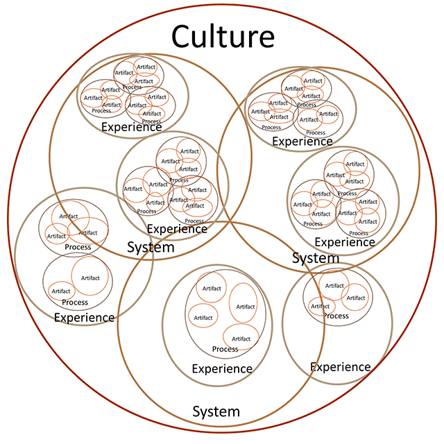 A Culture model showing how the 5 discourses arrange themselves much like microbes in a petri dish
