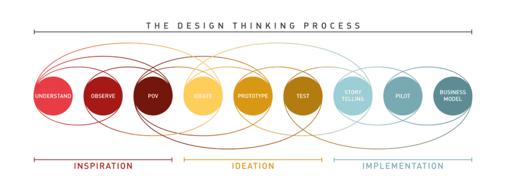 An illustration of the IDEO design process